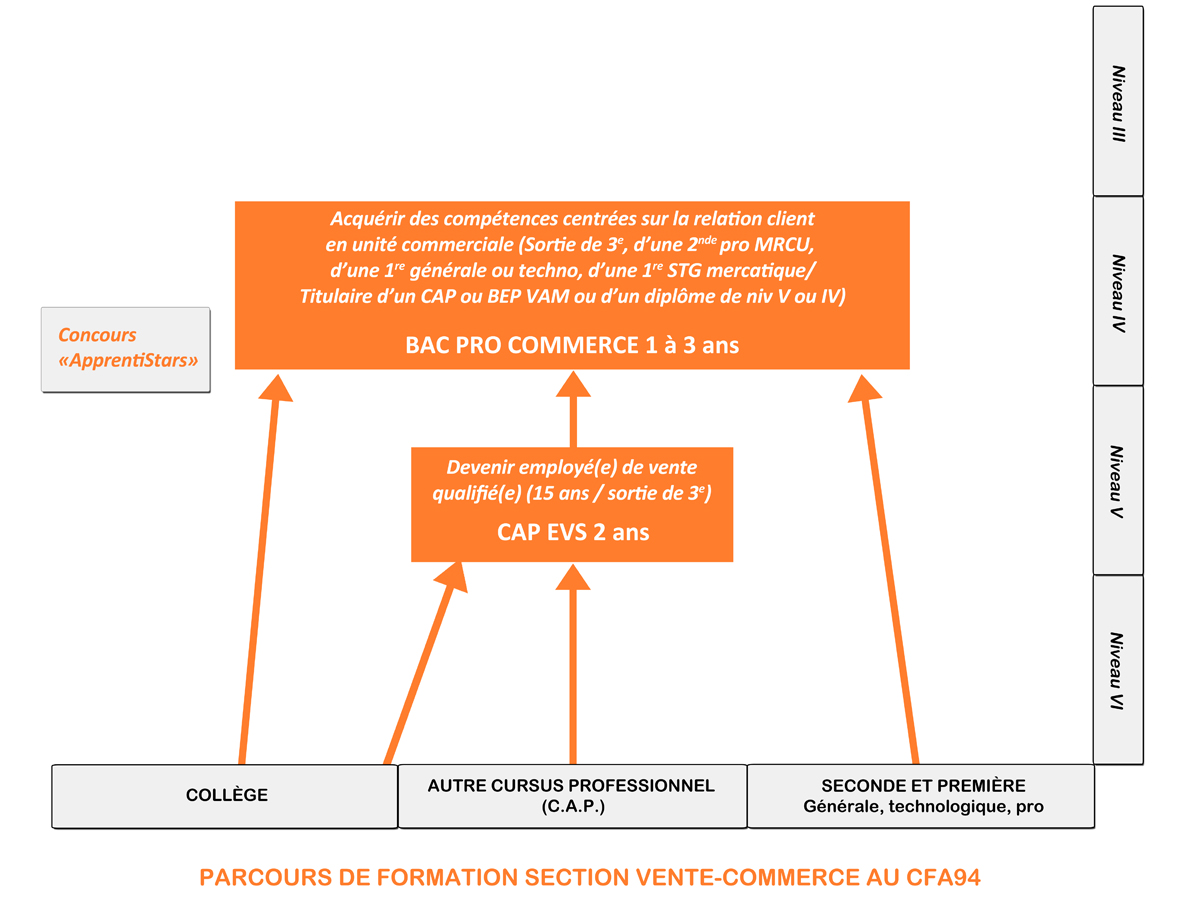 CFA94 – Formations aux métiers de la vente dans le ValdeMarne du CAP