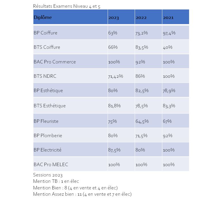 Résultats aux examens niveau 4 et 5
