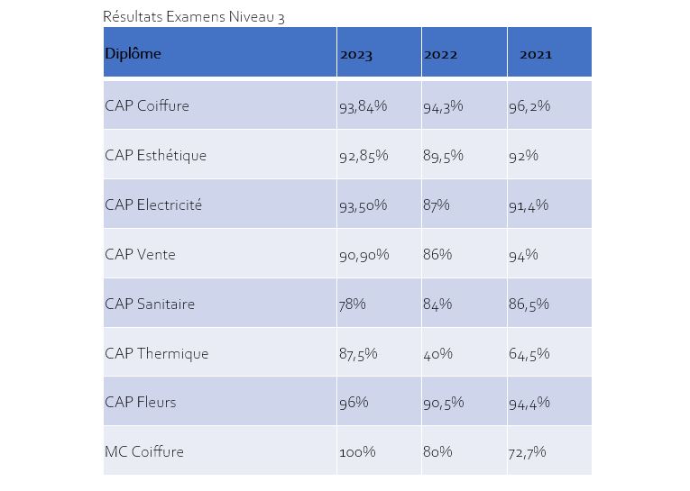 Résultats aux examens niveau 5